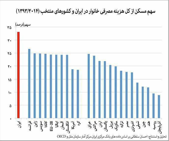 مردم کدام کشورها مجبورند سهم بیشتری از هزینه های خود را صرف مسکن کنند؟!
