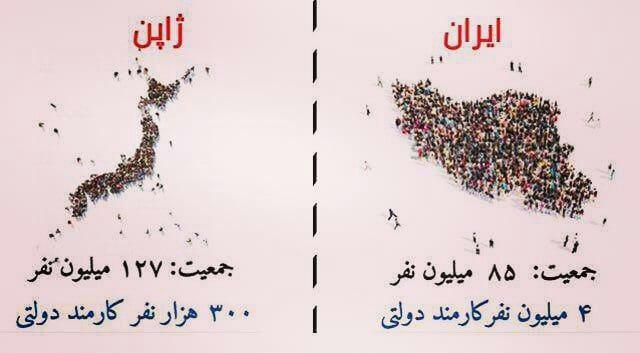 ایران ۴ میلیون کارمند دولت، ژاپن ۳۰۰ هزار نفر