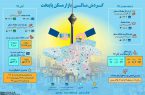 گردش مالی بازار مسکن پایتخت در ۸ ماهه نخست ۹۷ گردش مالی بازار مسکن پایتخت در ۸ ماهه نخست ۹۷