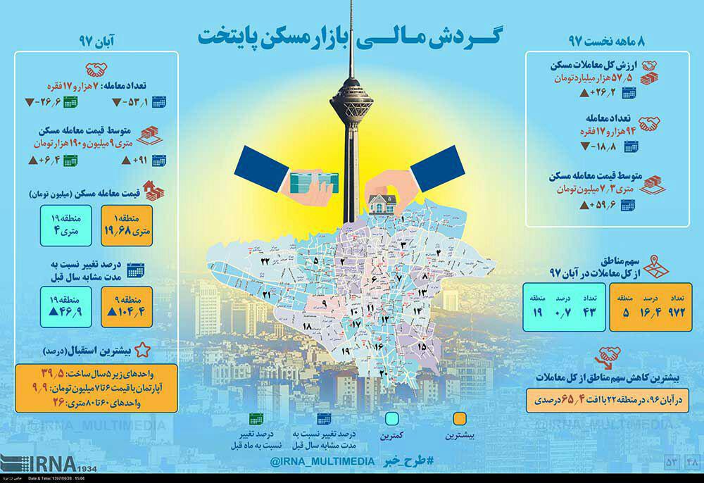 گردش مالی بازار مسکن پایتخت در ۸ ماهه نخست ۹۷
