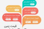 آخرین تغییرات بازار زمین در تهران
