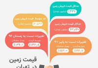 آخرین تغییرات بازار زمین در تهران آخرین تغییرات بازار زمین در تهران