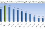 نمودار توزيع فراوانی تعداد واحدهای مسکونی معامله شده بر حسب قيمت يک متر مربع بنا در فروردين ماه سال 1398 نمودار توزيع فراوانی تعداد واحدهای مسکونی معامله شده بر حسب قيمت يک متر مربع بنا در فروردين ماه سال ۱۳۹۸
