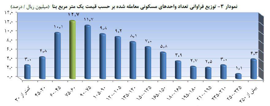 نمودار توزيع فراوانی تعداد واحدهای مسکونی معامله شده بر حسب قيمت يک متر مربع بنا در فروردين ماه سال ۱۳۹۸