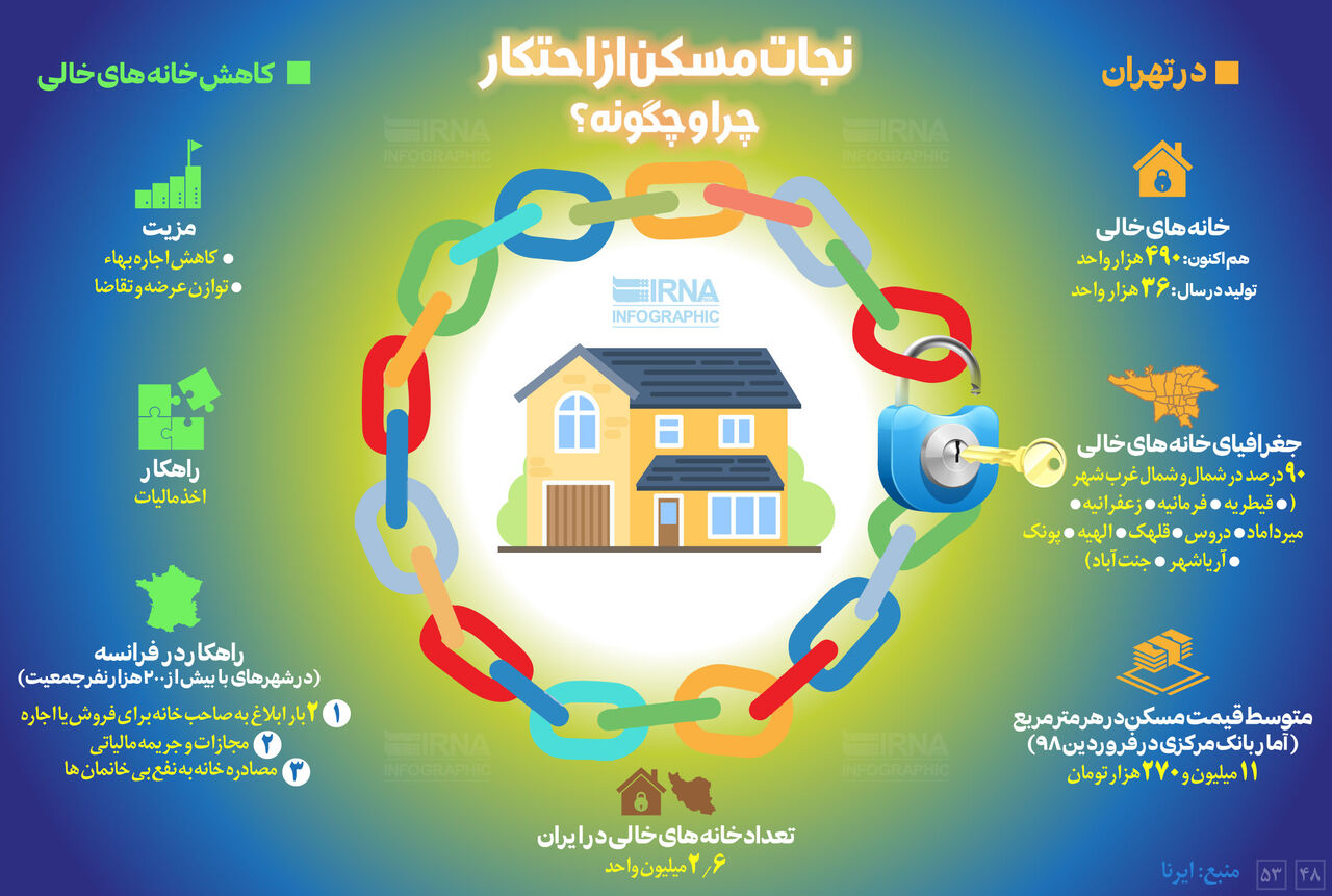 نجات مسکن از احتکار، چرا و چگونه؟