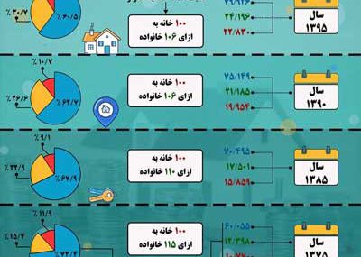 وضعیت مسکن در ایران طی سال‌های ۷۵ تا ۹۵ (اینفوگرافی)