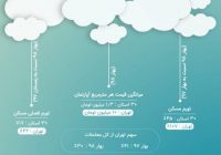 مقایسه نرخ مسکن در تهران با سایر استانها + اینفوگرافی مقایسه نرخ مسکن در تهران با سایر استانها + اینفوگرافی