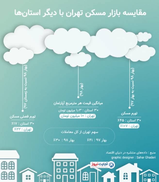 مقایسه نرخ مسکن در تهران با سایر استان‌ها + اینفوگرافی